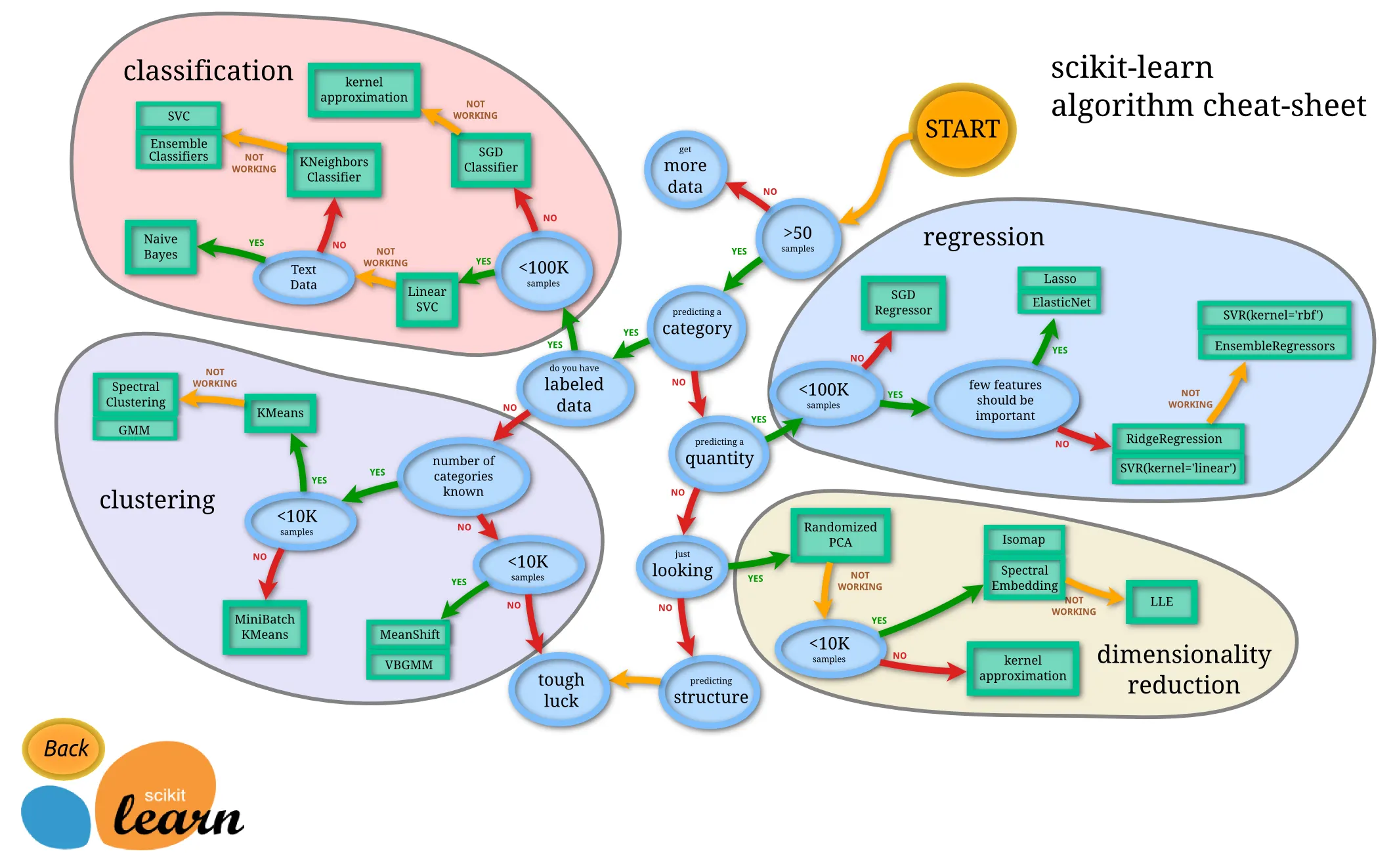 scikit-learn’s guide to “Choosing the right estimator”